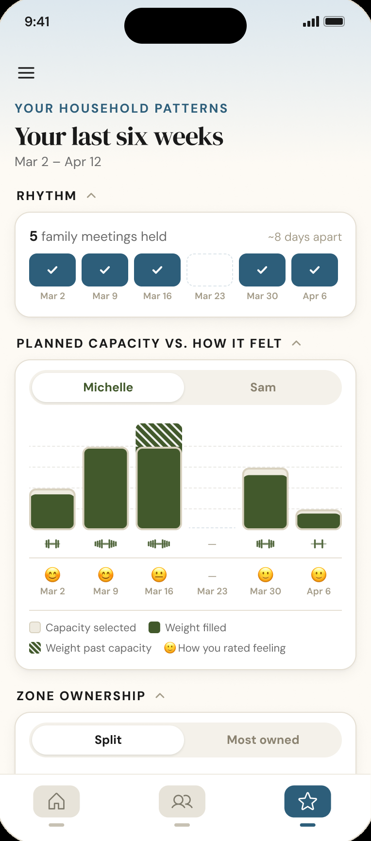 Insights: your last six weeks, rhythm and planned capacity vs. how it felt